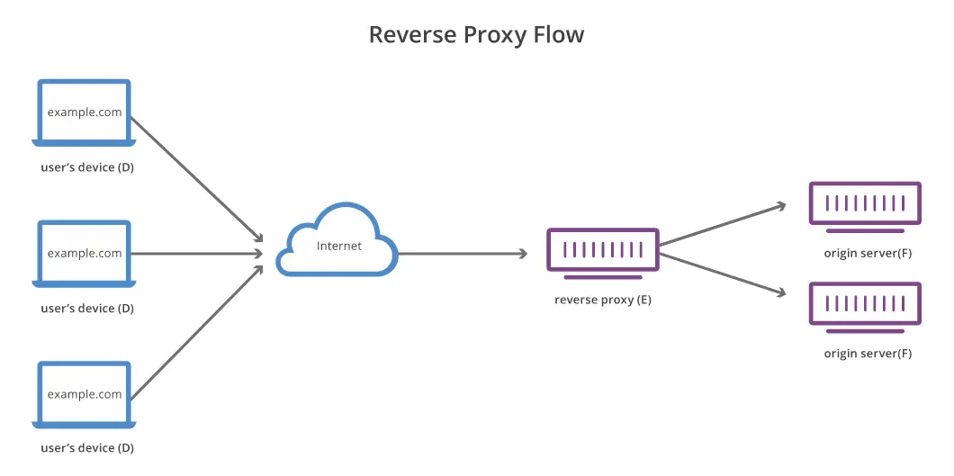 https://www.cloudflare.com/img/learning/cdn/glossary/reverse-proxy/reverse-proxy-flow.svg